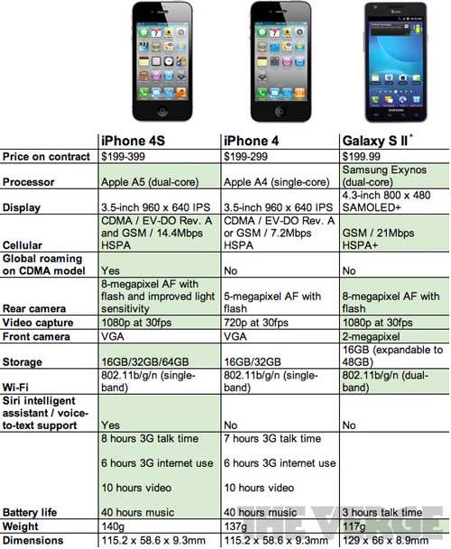 Perbedaan Samsung S2 Vs Iphone 4s