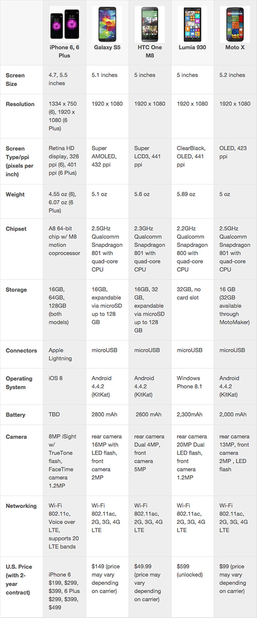 Spesifikasi iPhone 6 & iPhone 6 Plus