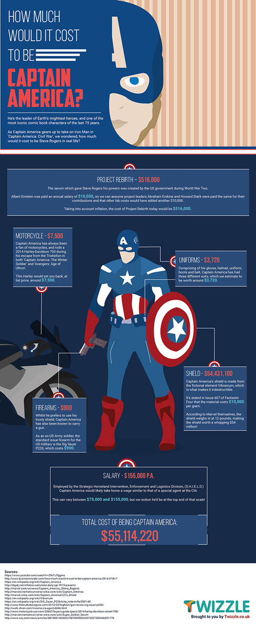 Rincian biaya menjadi Captain America @sneakhype.com